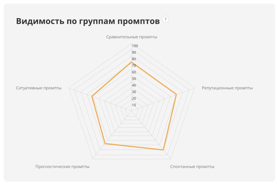 Видимость по группам промптов